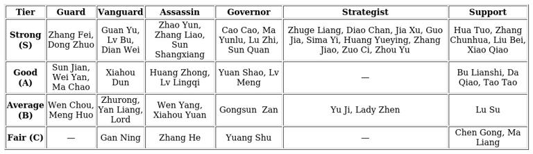 ambiton of kings tier list