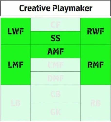 Creative Playmaker (SS/AMF/CMF/LMF/RMF/LWF/RWF)