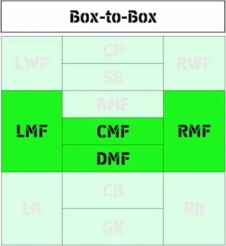 Box-to-Box (LMF/RMF/CMF/DMF)